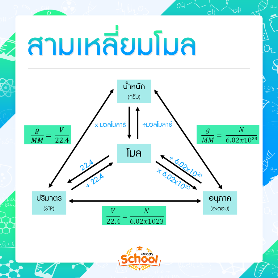 การเปลี่ยนหน่วย โมล