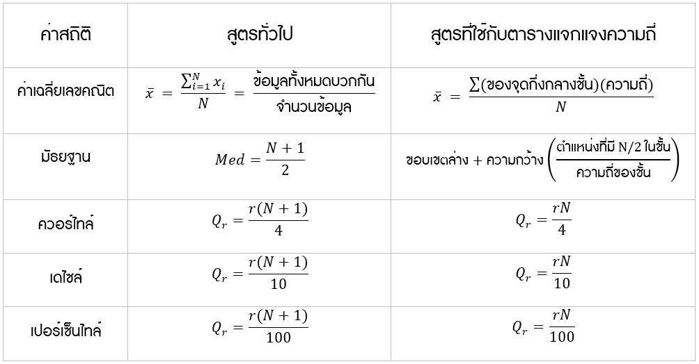 สูตรสถิติเบื้องต้น