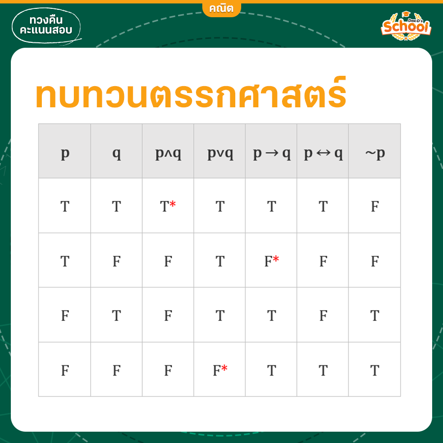 ตารางค่าความจริง ตรรกศาสตร์
