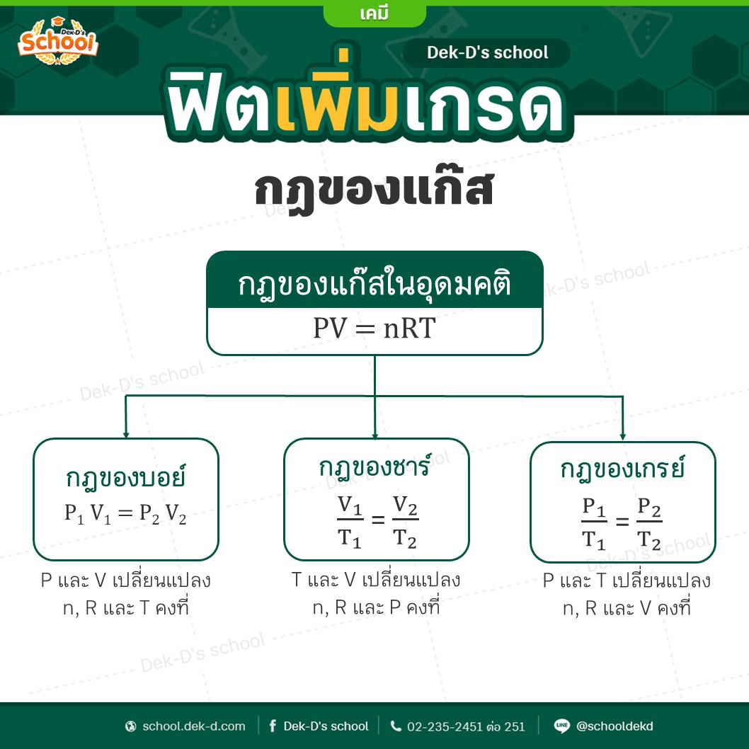 สรุปสูตร กฏของแก๊ส