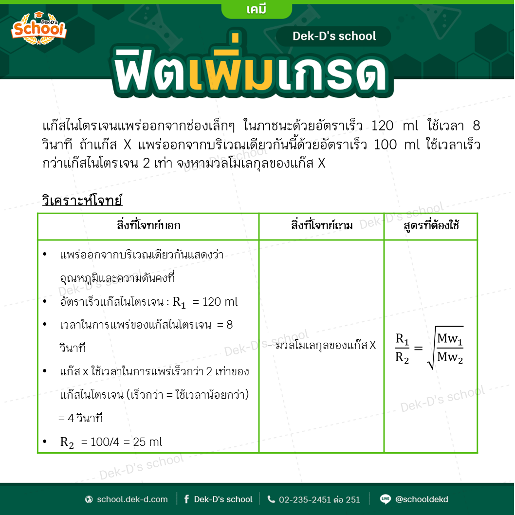 วิเคราะห์โจทย์ กฏการแพร่ของเกรแฮม