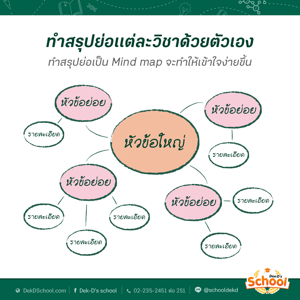 การทำสรุปย่อ