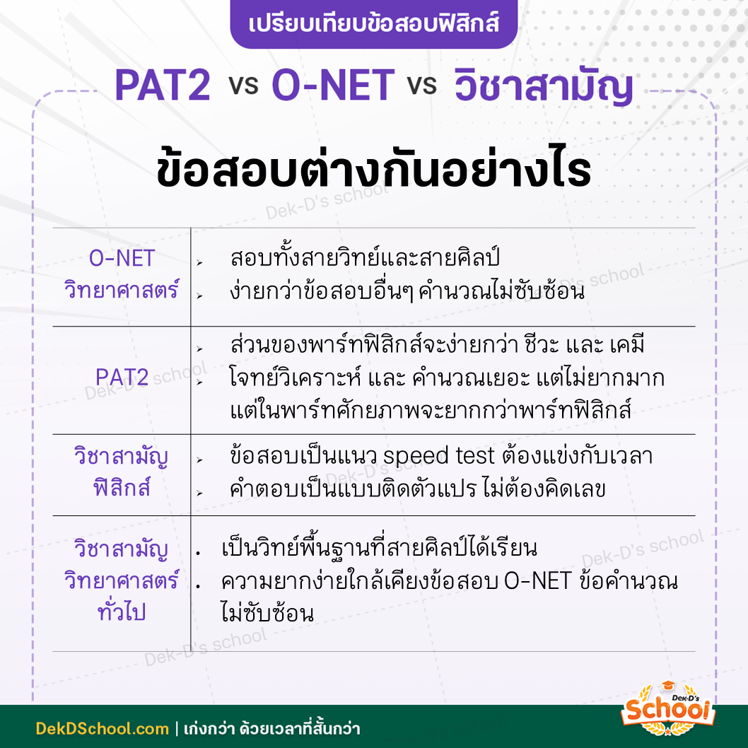 ข้อสอบฟิสิกส์ PAT2 วิชาสามัญ O-NET ต่างกันอย่างไร