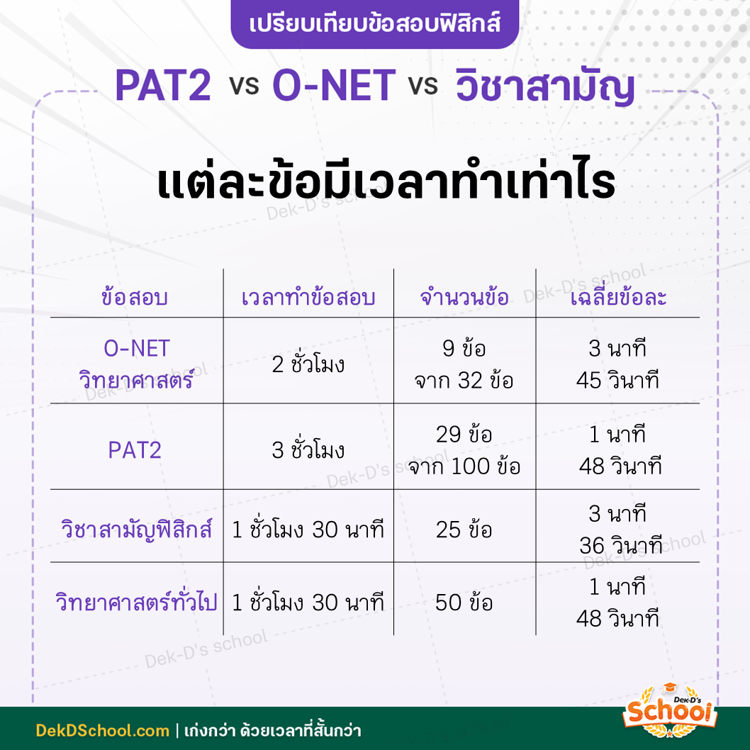 เวลาทำข้อสอบ TCAS ฟิสิกส์