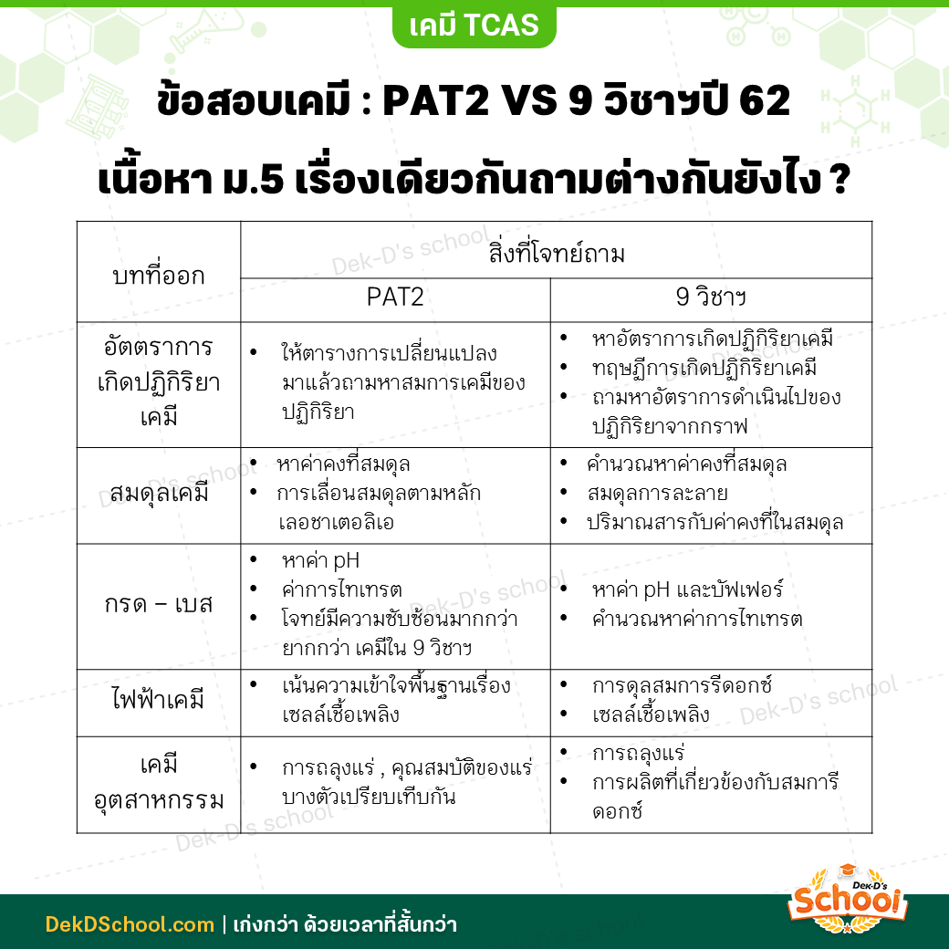 เนื้อหาเคมี ม.5 ของ PAT2 และวิชาสามัญ