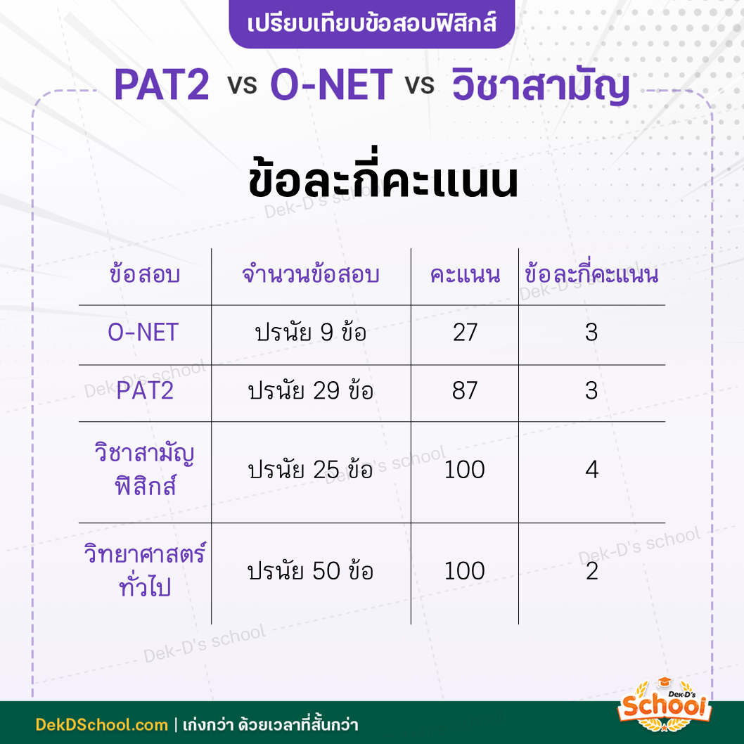 ข้อสอบ TCAS ฟิสิกส์ มีจำนวนข้อละกี่คะแนน