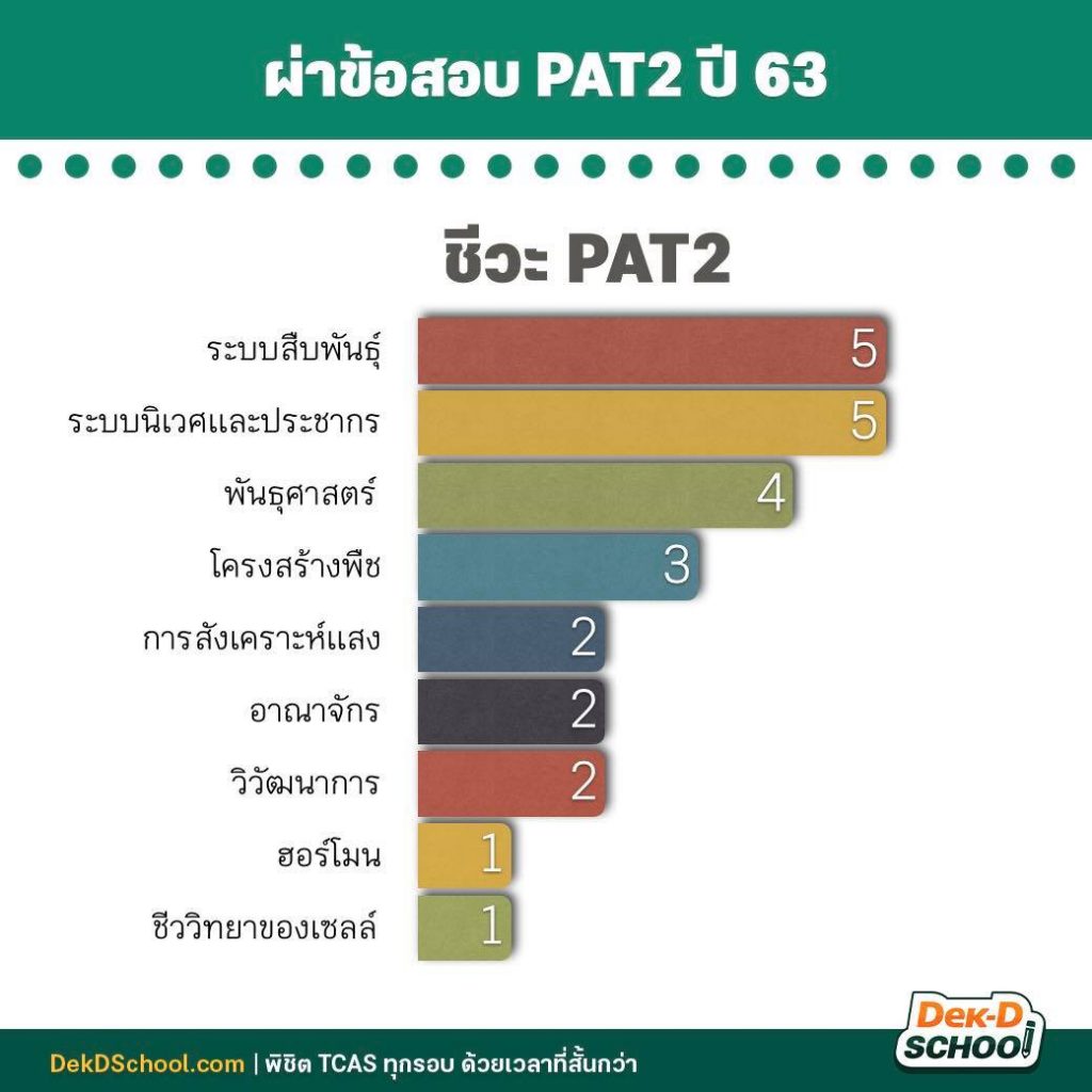 pat2 ชีวะ 63 http