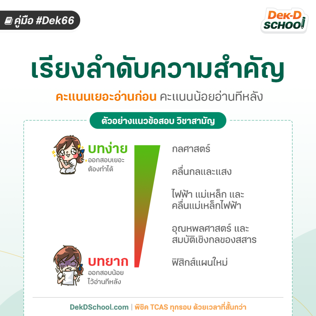 Dek66 เรียงลำดับความสำคัญของสัดส่วนคะแนนที่ใช้ใน TCAS66