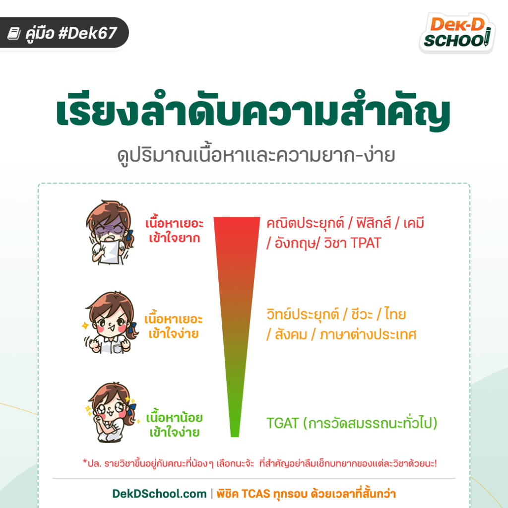 Dek67 เรียงลำดับความสำคัญสัดส่วนคะแนน TCAS67