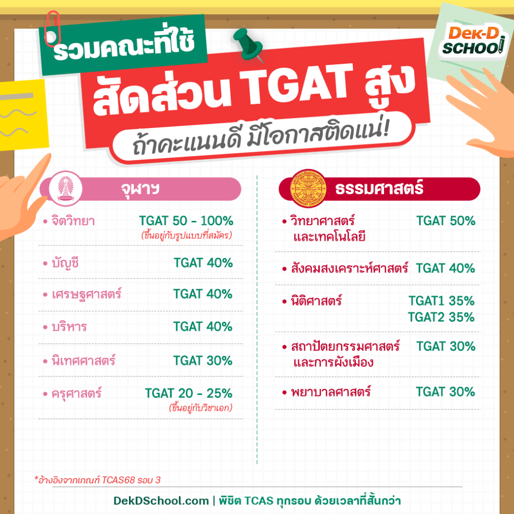 รวมคณะที่ใช้คะแนน TGAT สูง