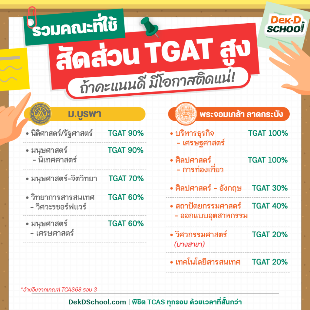 รวมคณะที่ใช้คะแนน TGAT สูง