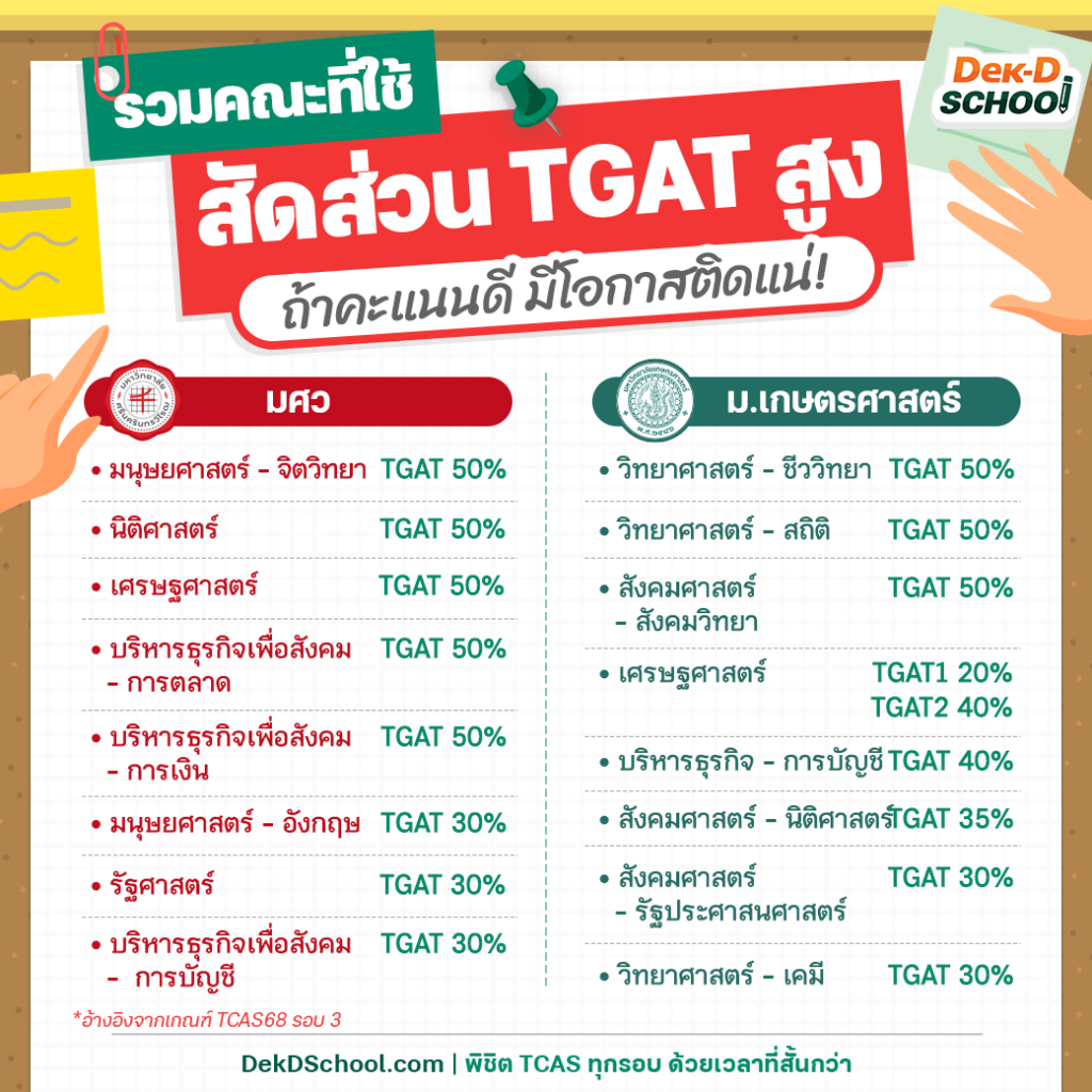 รวมคณะที่ใช้คะแนน TGAT สูง